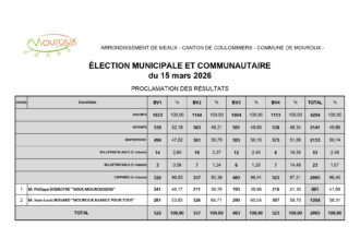 Résultats des élections municipales